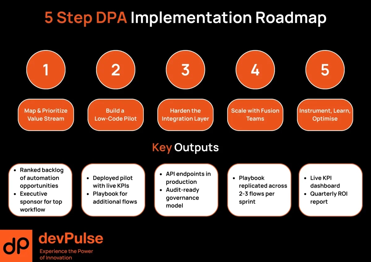 Five-step DPA implementation roadmap showing the progression from value stream mapping to continuous optimization, with key deliverables at each stage to ensure successful digital transformation