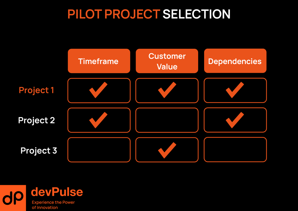 “Matrix showing four pilot project selection criteria (visibility, timeframe, customer value, dependencies) with hypothetical project examples and checkmarks.