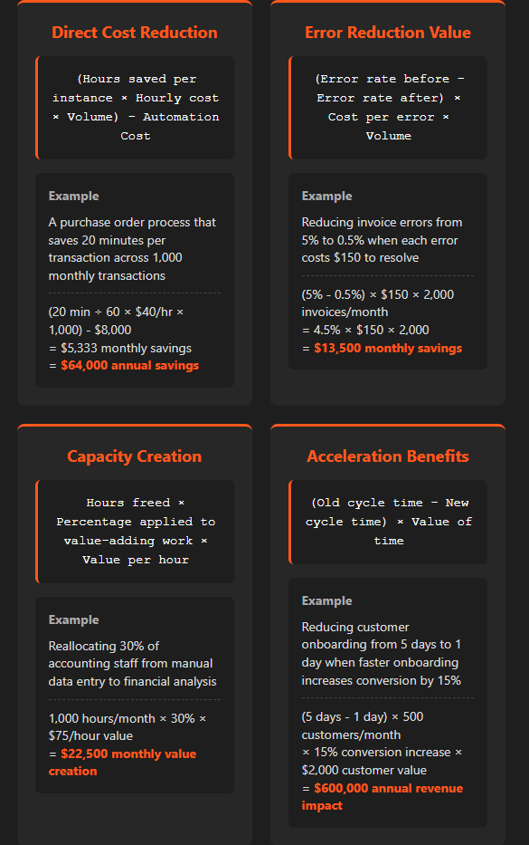 Decision tree showing which ROI calculation approach to use based on the type of automation and primary value driver (cost reduction, error reduction, capacity, or acceleration