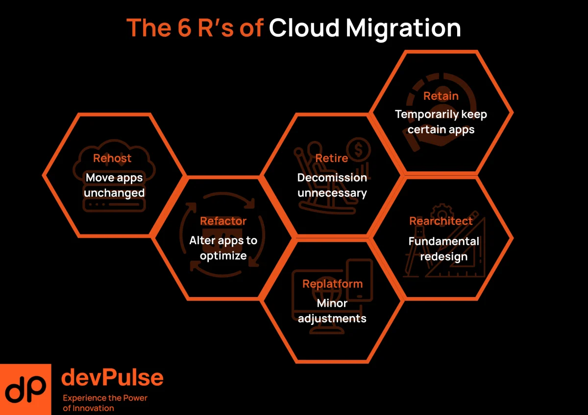 Infographic illustrating the 6 R’s of cloud migration: Rehost, Refactor, Rearchitect, Replatform, Retire, and Retain.