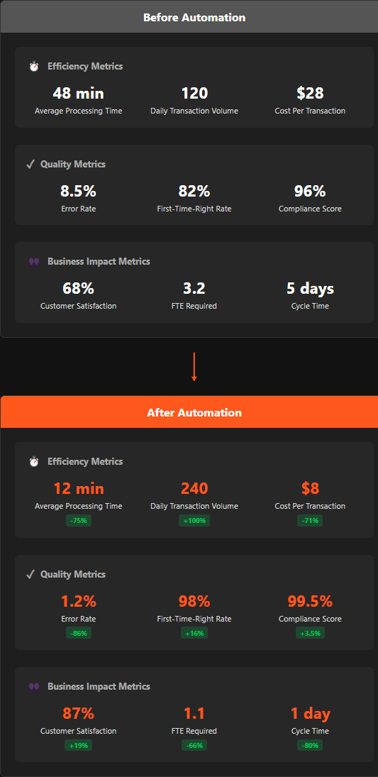 Split-screen dashboard showing key metrics before automation (baseline) and after implementation, with percentage improvements highlighted.