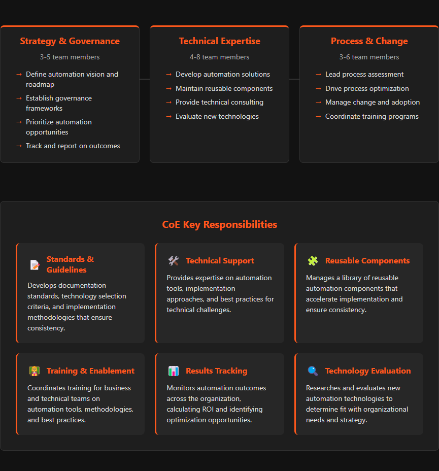  Organizational chart showing the structure of an Automation Center of Excellence, including roles, responsibilities, and relationships to other business functions.