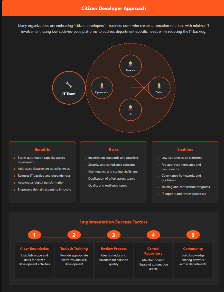 Citizen Developer Approach infographic: Business users creating low-code automation solutions with minimal IT support. Shows department integration, 5 benefits, 5 risks, 5 enablers, and a 5-step implementation roadmap for organizational success.