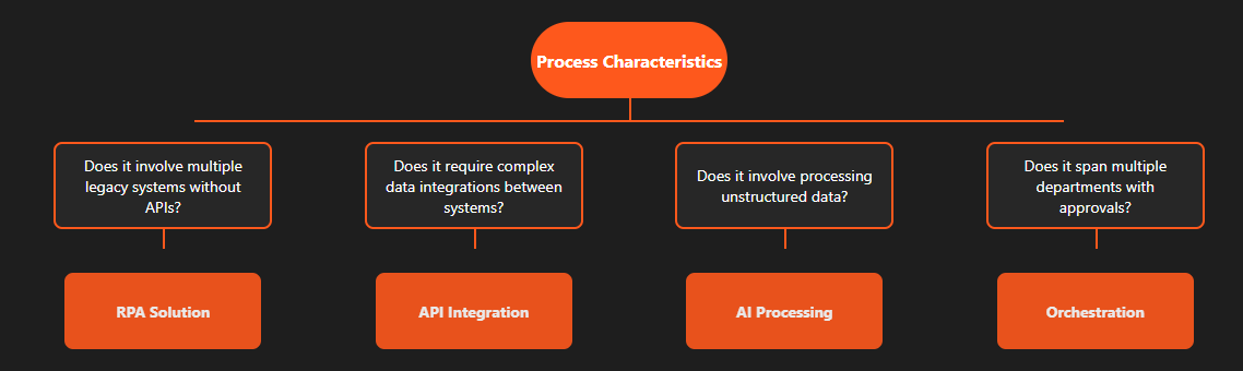  Decision tree diagram helping readers select the right automation technology (RPA, API integration, AI processing, or orchestration) based on specific process characteristics and requirements.