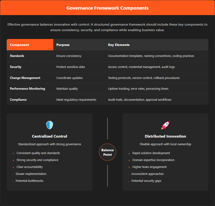 Dual visualization showing governance framework components and how they support the automation flywheel concept of increasing momentum through successful implementations.