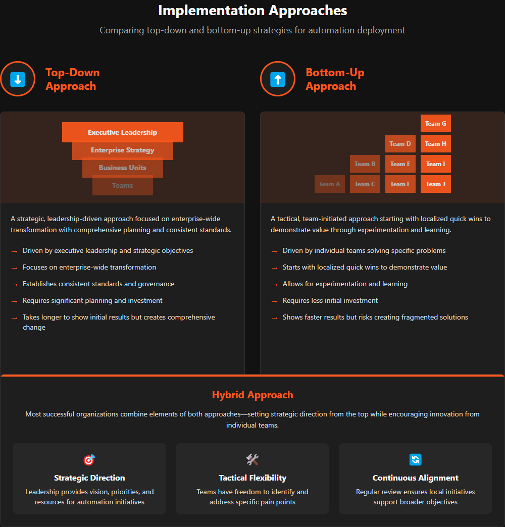 Side-by-side diagram comparing top-down (enterprise-wide, leadership-driven) versus bottom-up (team-initiated, problem-focused) automation implementation approaches.