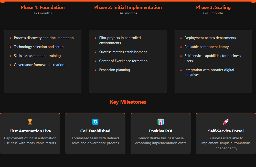  Visual automation roadmap showing the progression from foundation phase through implementation to scaling, with key activities and milestone markers.