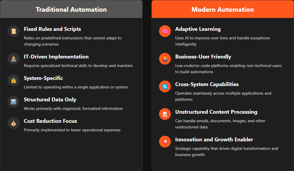  Side-by-side comparison of traditional automation (rigid, IT-dependent) versus modern automation approaches